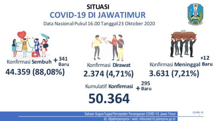 Kasus positif COVID-19 di Jawa Timur bertambah 295 sehingga totalnya menjadi 50.364 kasus. Sementara jumlah pasien yang sembuh bertambah 341 orang.