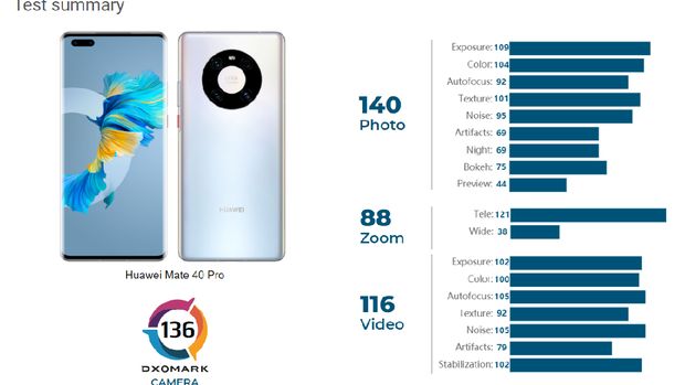 Huawei Mate 40 Pro rajai DxOMark