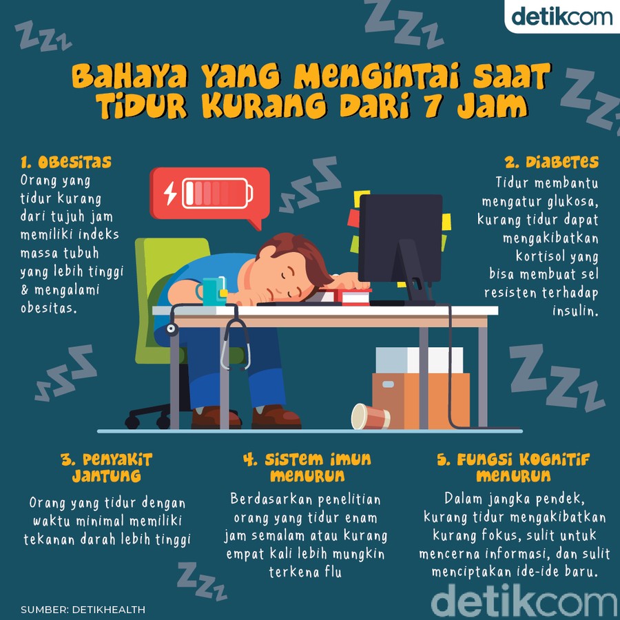 Tidur Kurang dari 7 Jam Sehari? Ini 5 Hal yang Bakal Dialami Tubuh Tidur Kurang dari 7 Jam Sehari? Ini 5 Hal yang Bakal Dialami Tubuh
