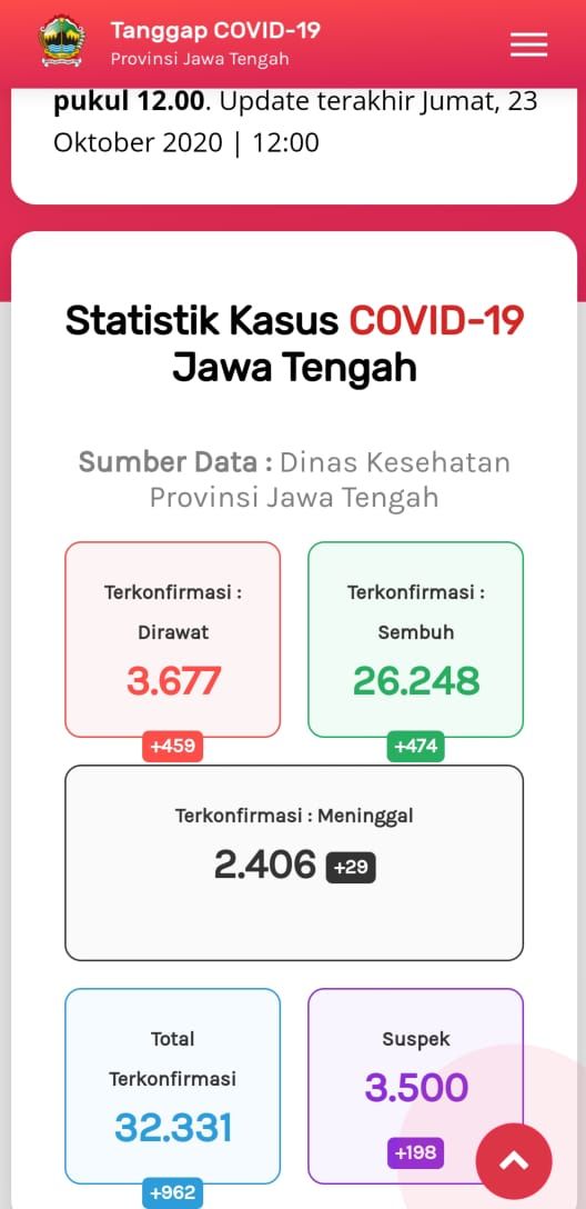 Update Corona di Jateng 23 Oktober 2020: 32.331 Positif, 2.406 Meninggal