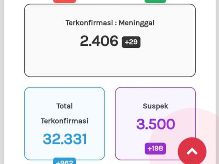 Update Corona di Jateng 23 Oktober 2020: 32.331 Positif, 2.406 Meninggal