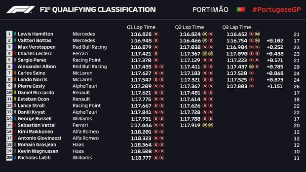 Hasil Kualifikasi F1 GP Portugal