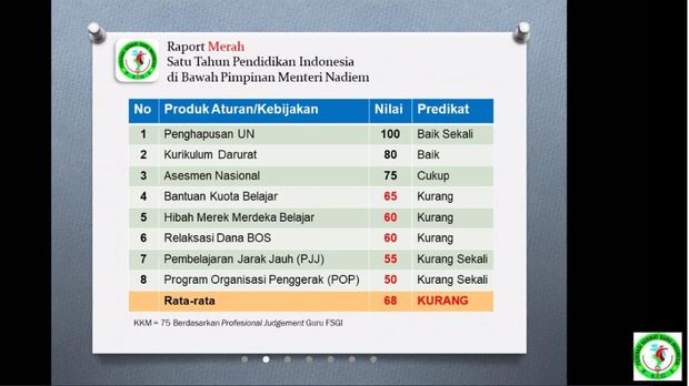 FSGI beri rapor merah untuk Nadiem Makarim (Dok. FSGI)