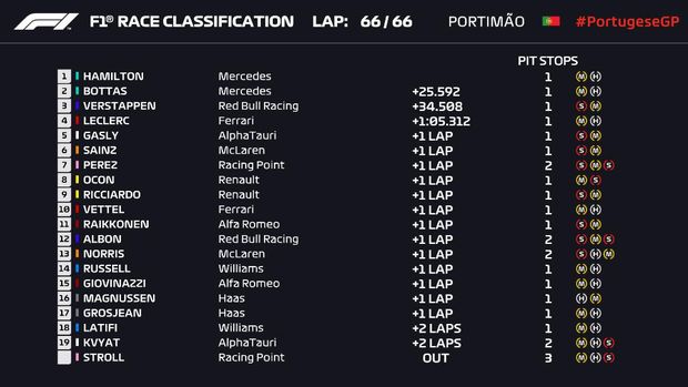 Hasil F1 GP Portugal Hasil F1 GP Portugal