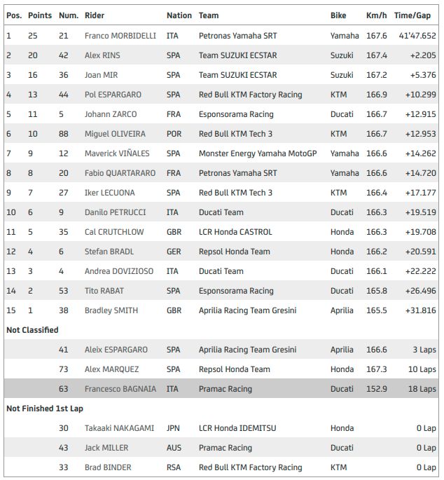 Hasil MotoGP Teruel 2020 Hasil MotoGP Teruel 2020, Franco Morbidelli pemenangnya