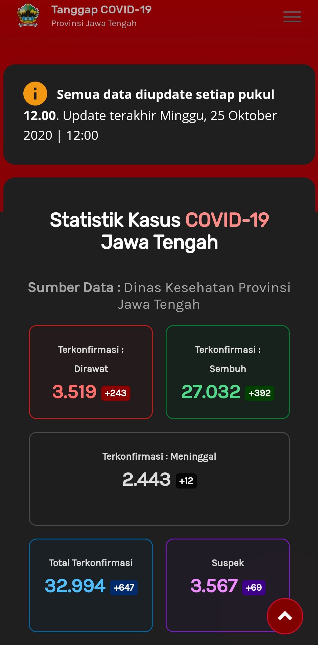 Update Corona di Jateng, Minggu (25/10/2020).