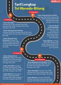 Tarif Lengkap Tol Manado-Bitung