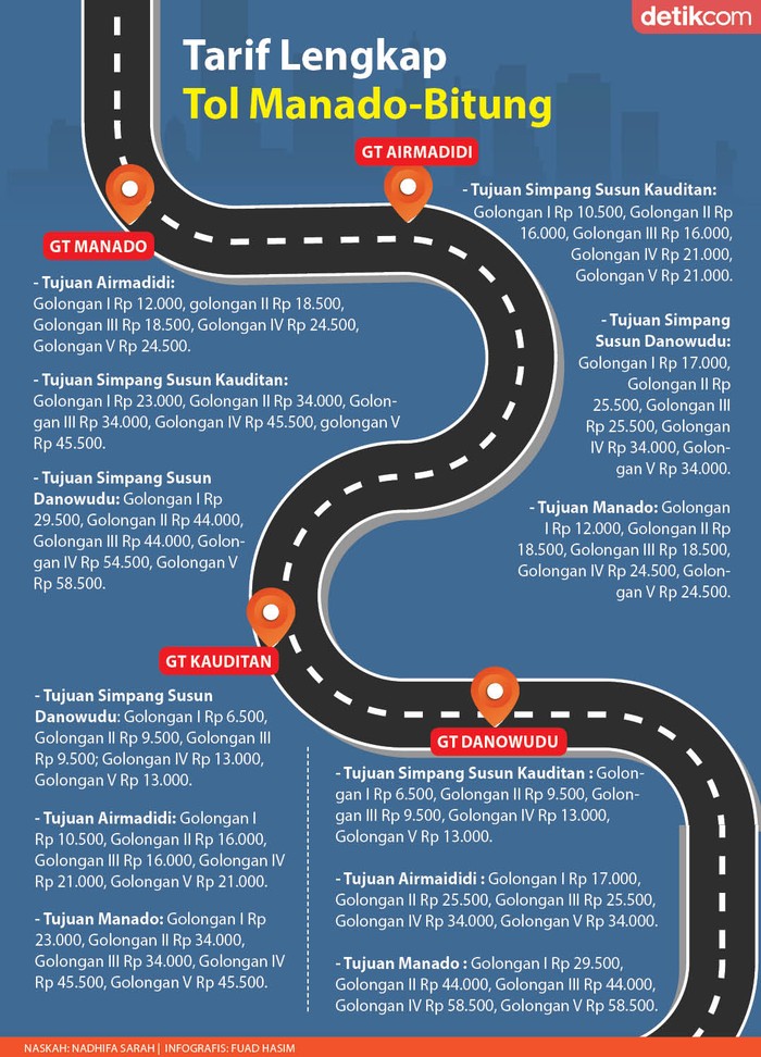 Tarif Tol Manado Bitung