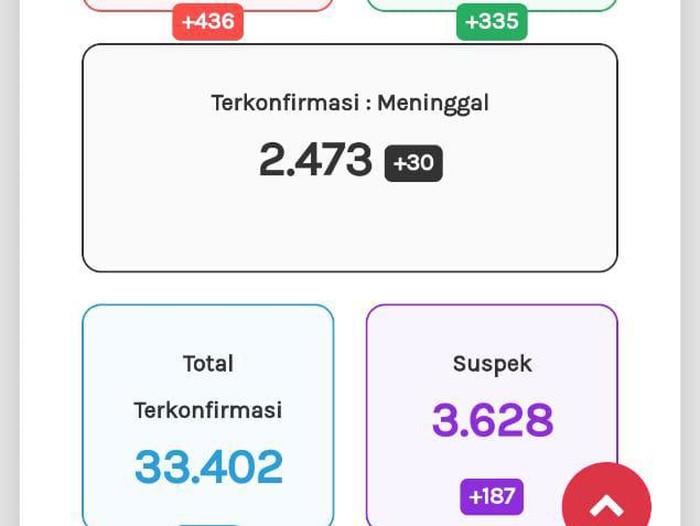 Update Corona di Jateng 26 Oktober 2020: 33.402 Positif, 2.473 Meninggal
