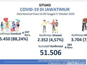 Kasus Pasien COVID-19 di Jatim Terendah Kedua se-Indonesia