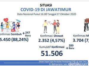 Kasus Pasien COVID-19 di Jatim Terendah Kedua se-Indonesia