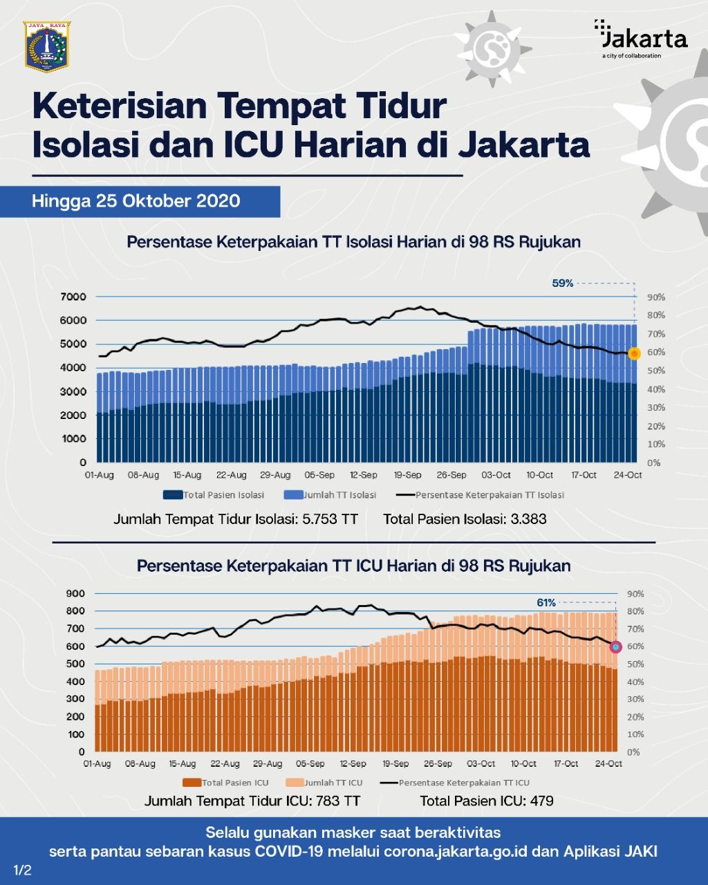 Data okupansi RS Rujukan Corona di Jakarta (Twitter Pemprov DKI)