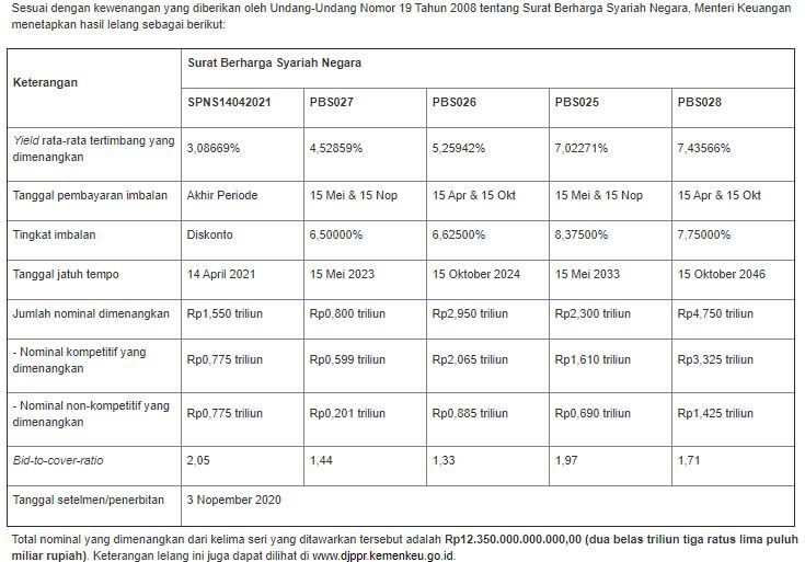 Lelang SBSN