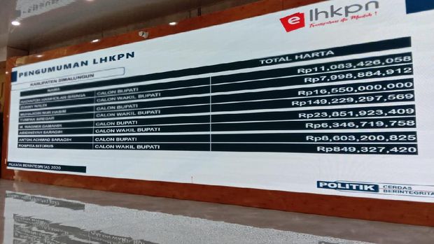 Pengumuman LHKPN calon kepala daerah se-Sumut (Ahmad Arfah-detikcom)