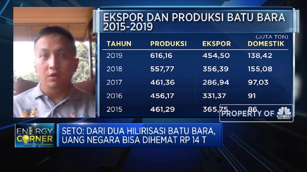 Proyeksi Kemenko Marves, Hilirisasi Batu Bara Hemat Devisa Rp 14 T(CNBC Indonesia TV)