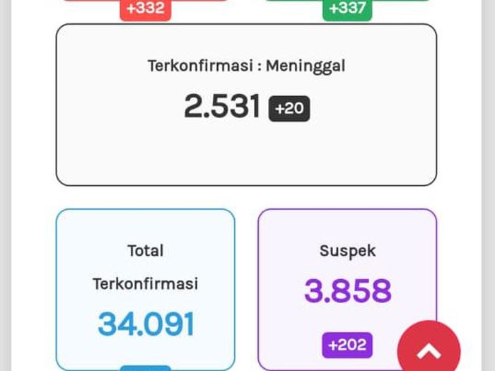 Update Corona di Jateng 28 Oktober 2020 : 34.091 Positif, 2.531 Meninggal