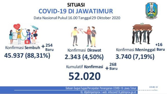 Update COVID-19 Jatim: 268 Kasus Baru, Sembuh Tambah 254