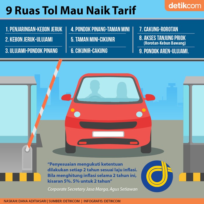 9 Ruas Tol Bersiap Naik Tarif 9 Ruas Tol Bersiap Naik Tarif