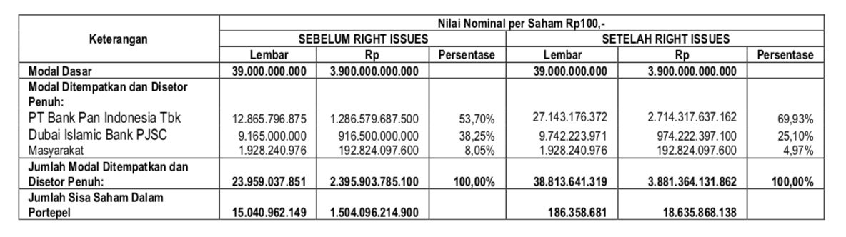 Bank Panin Dubai Syariah, skema rights issue 2