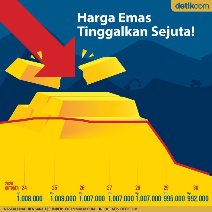 Harga Emas Tinggalkan Sejuta Harga Emas Tinggalkan Sejuta
