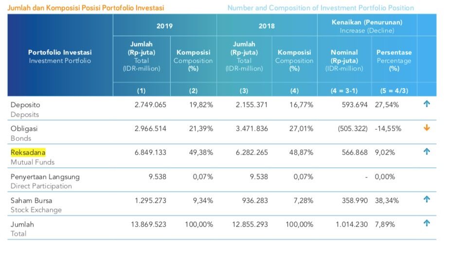 Laporan investasi 2019 Jasa Raharja