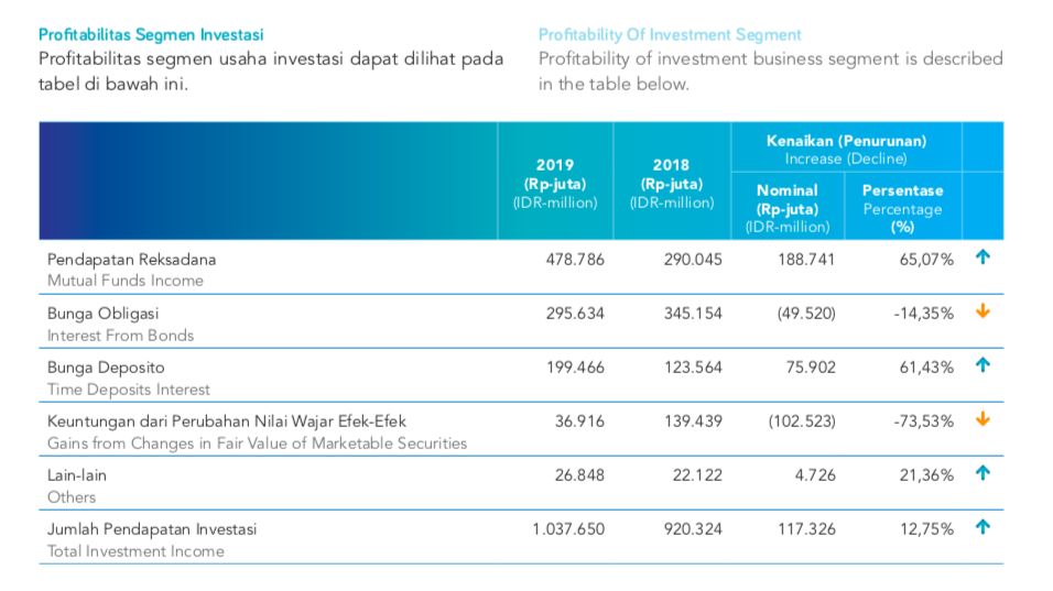 Profitabilitas investasi Jasa Raharja 2019