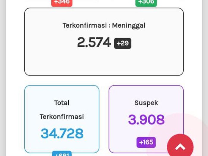 Update Corona di Jateng 30 Oktober 2020 : 34.728 Positif, 2.574 Meninggal