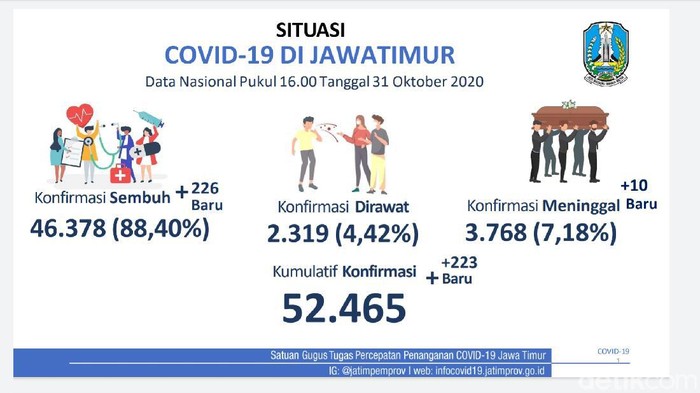 Pasien COVID-19 di Jatim