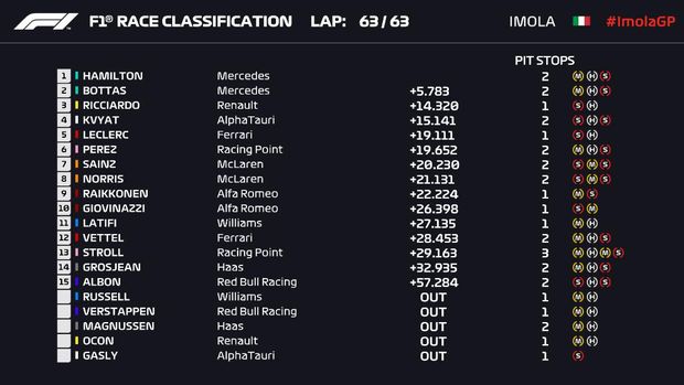 Hasil F1 GP Emilia Romagna 2020.