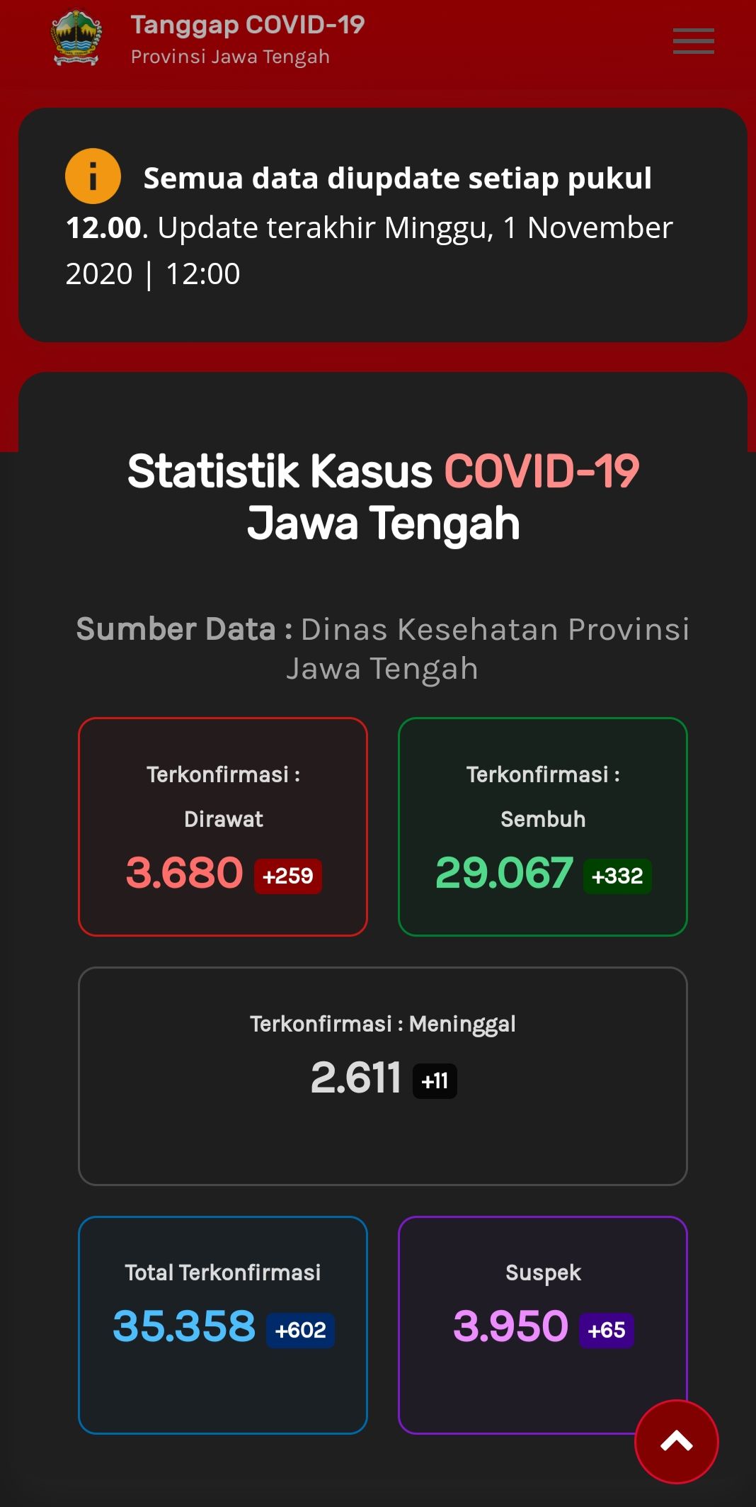 Update kasus virus Corona di Jawa Tengah, Minggu (1/11/2020) pukul 12.00 WIB.