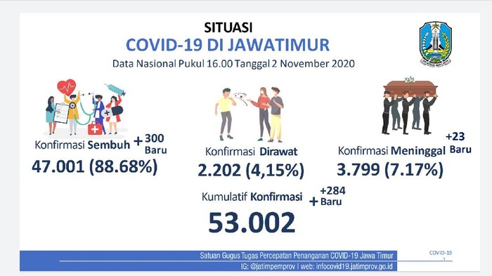Kasus positif COVID-19 di Jawa Timur bertambah 284 sehingga totalnya menjadi 53.002 kasus. Yang masih menjalani perawatan tinggal 2.202 pasien atau 4,15 persen.