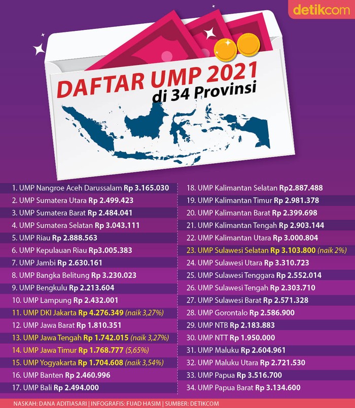 Daftar Ump 2021 Lengkap Daftar Ump 2021 Lengkap