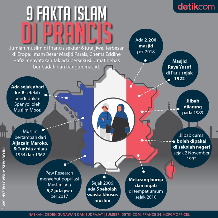 Infografis 9 Fakta Islam di Prancis Infografis 9 Fakta Islam di Prancis