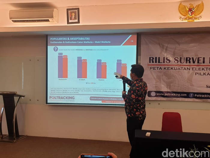 Poltracking Beberkan Survei Pilwali Surabaya, Machfud-Mujiaman Unggul 17 Persen
