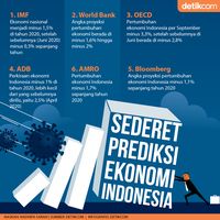 Sederet Prediksi Ekonomi Indonesia