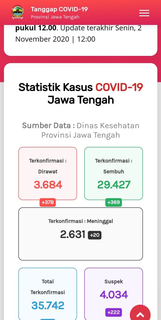 Update COVID-19 di Jateng 2 November 2020: : 35.742 Kasus Positif, 2.631 Meninggal