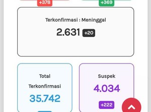 Update Corona di Jateng 2 November: 35.742 Positif, 2.631 Meninggal