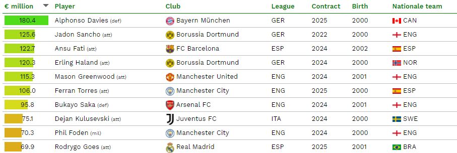 Daftar Pemain Muda Paling Bernilai 10 besar pemain kelahiran 2000-an paling bernilai di dunia.