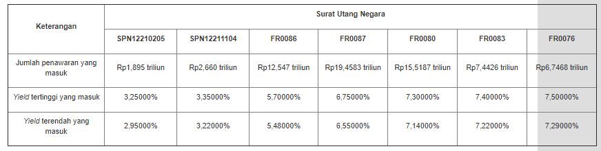 Lelang SUN