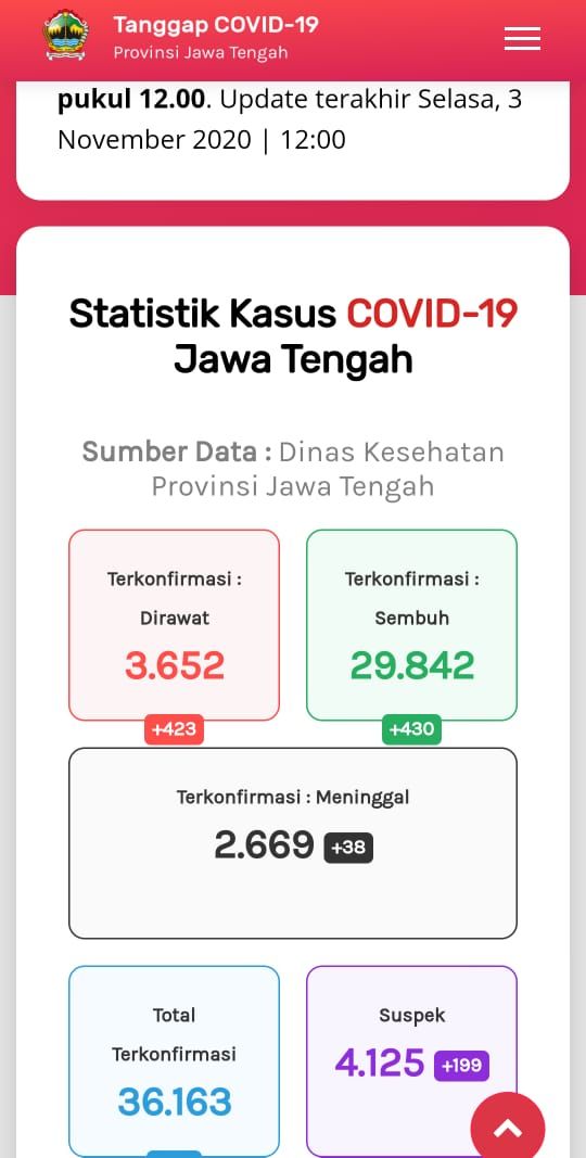 Update Corona di Jateng 3 November 2020: 36.163 Positif, 2.669 Meninggal