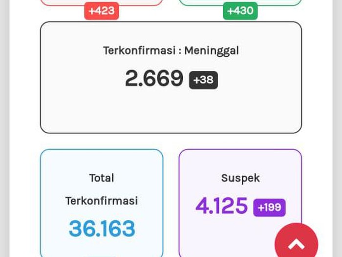 Update Corona di Jateng 3 November 2020: 36.163 Positif, 2.669 Meninggal