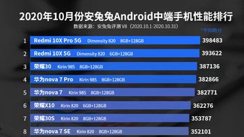 Daftar lengkap 10 ponsel terkencang Android kelas menengah. Foto: Antutu