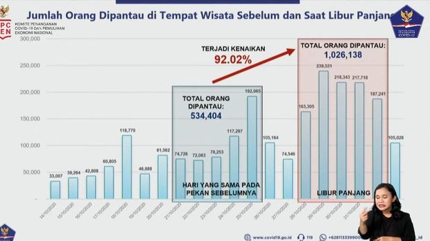 Data Satgas COVID-19 saat libur cuti bersama Oktober 2020.