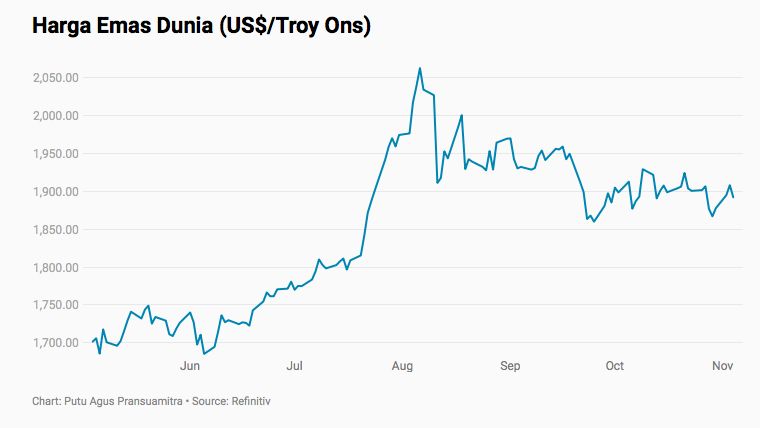 Harga emas dunia, Rabu 3 November 2020/Putu Agus Harga emas dunia, Rabu 3 November 2020/Putu Agus