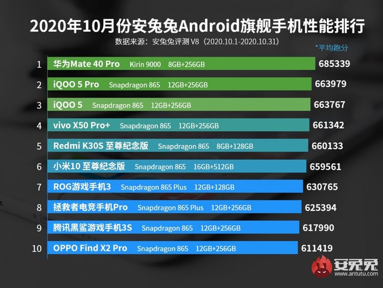HP Android Terkencang