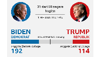 Trump Dan Biden Bersaing Ketat Di Negara-negara Bagian Kunci