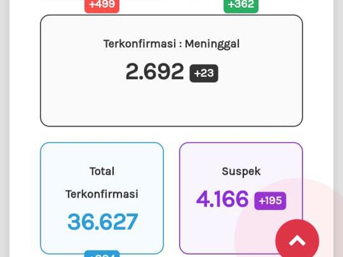 Update Corona di Jateng 4 November 2020: : 36.627 Positif, 2.692 Meninggal