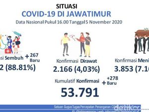 Update COVID-19 Jatim: 278 Kasus Baru, Sembuh 267