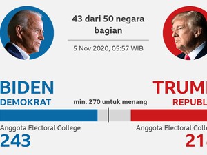 Trump-Biden Bersaing Ketat, Hasil Sejumlah Negara Bagian Penting Belum Masuk