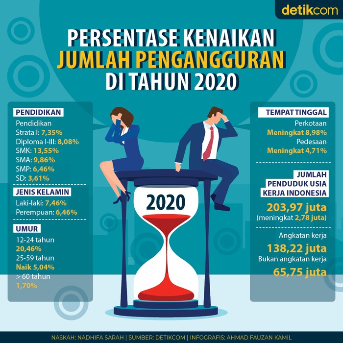 Pengangguran Pengangguran